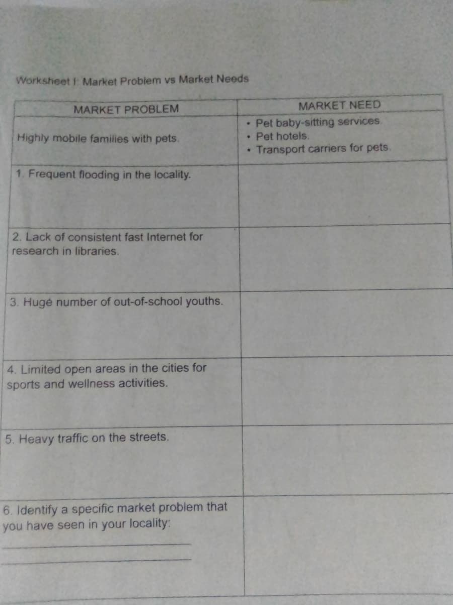 Worksheet f: Market Problem vs Market Needs
MARKET PROBLEM
MARKET NEED
• Pet baby-sitting services.
• Pet hotels.
Transport carriers for pets.
Highly mobile families with pets.
1. Frequent flooding in the locality.
2. Lack of consistent fast Internet for
research in libraries.
3. Hugé number of out-of-school youths.
4. Limited open areas in the cities for
sports and wellness activities.
5. Heavy traffic on the streets.
6. Identify a specific market problem that
you have seen in your locality:
