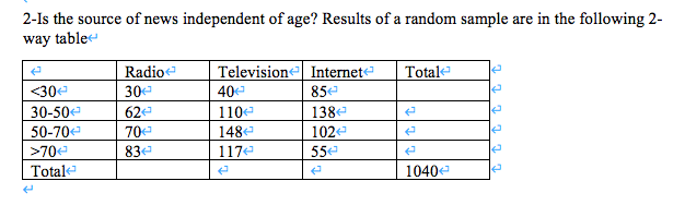 2-Is the source of news independent of age? Results of a random sample are in the following 2-
way table
Televisione Internet
40
Radio
Total
30e
62e
70e
<30
85e
30-50e
110-
138e
50-70
148e
102e
>70e
83
117e
55e
Total
1040e
