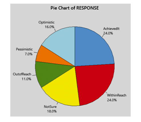 Pie Chart of RESPONSE
Optimistic
16.0%
Achievedlt
24.0%
Pessimistic
7.0%
OutofReach
11.0%
WithinReach
24.0%
NotSure
18.0%
