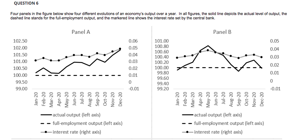 QUESTION 6
Four panels in the figure below show four different evolutions of an economy's output over a year. In all figures, the solid line depicts the actual level of output, the
dashed line stands for the full-employment output, and the markered line shows the interest rate set by the central bank.
Panel A
Panel B
102.50
0.06
101.00
0.05
102.00
0.05
100.80
0.04
100.60
100.40
100.20
100.00
99.80
101.50
0.04
0.03
101.00
0.03
0.02
100.50
0.02
0.01
100.00
0.01
99.60
99,50
99.40
99.00
-0.01
99.20
-0.01
actual output (left axis)
actual output (left axis)
full-employment output (left axis)
full-employment output (left axis)
--
- -
•interest rate (right axis)
interest rate (right axis)
Jan-20
Feb-20
Mar-20
Apr-20
May-20
Jun-20
Jul-20
Aug-20
Sep-20
Oct-20
Nov-20
Dec-20
Jan-20
Feb-20 |
Mar-20
Apr-20
May-20
Jun-20
Jul-20
Aug-20
Sep-20
Oct-20
Nov-20
Dec-20
