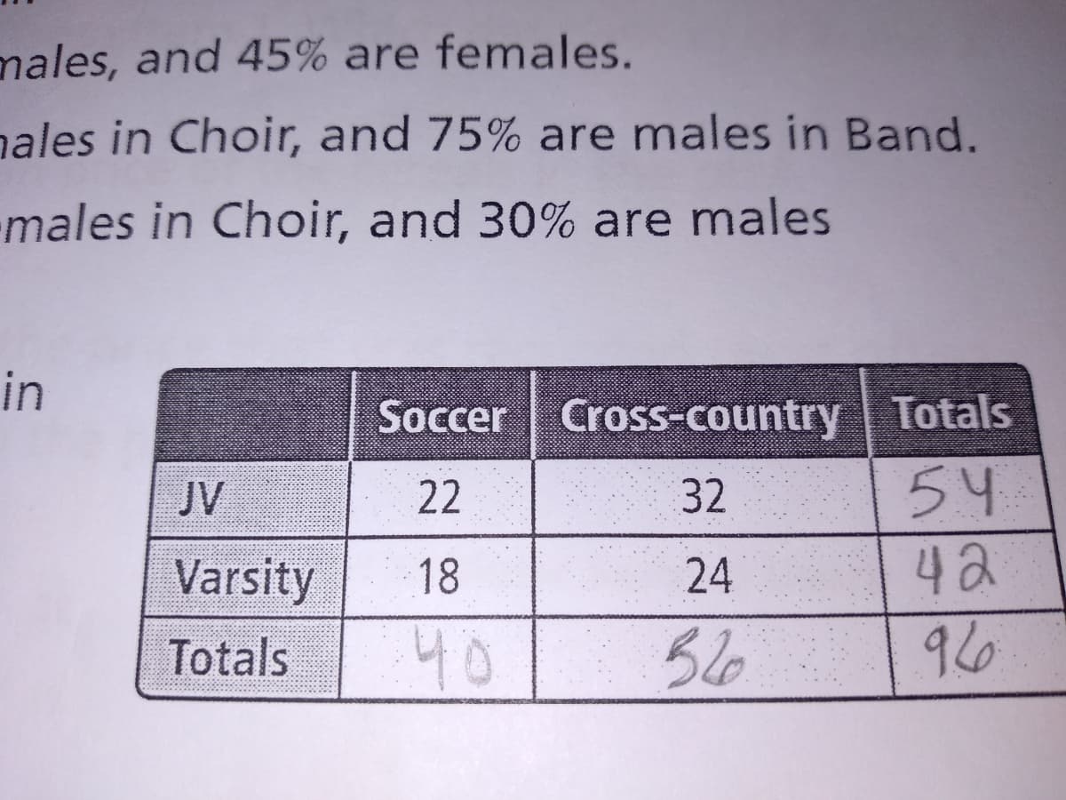 males, and 45% are females.
nales in Choir, and 75% are males in Band.
-males in Choir, and 30% are males
in
Soccer Cross-country Totals
JV
22
32
54
Varsity
18
24
42
Totals
40
56
96
