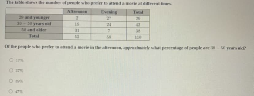 The table shows the number of people who prefer to attend a movie at different times.
Afternoon
Evening
Total
29 and younger
27
29
30-50 years old
19
24
43
50 and older
31
38
Total
52
58
110
Of the people who prefer to attend a movie in the afternoon, approximately what percentage of people are 30 - 50 years old?
O 17%
O 37%
O 39%
O 47%
