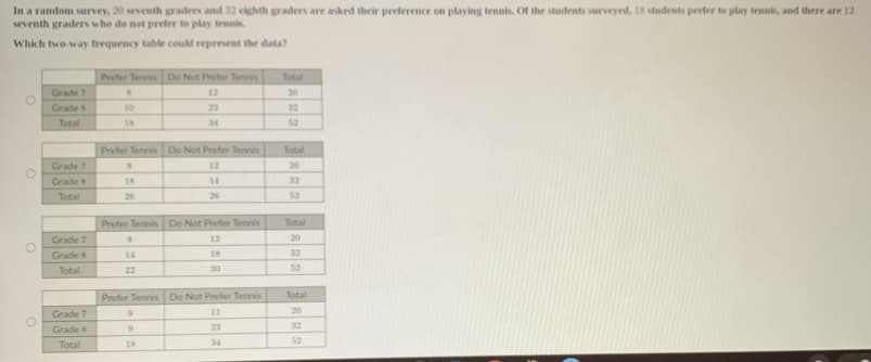 In a random survey, 20 seventh graders and 32 eighth graders are asked their preference on playing tennis. Of the students surveyed, 18 students prefer to play tennis, and there are 12
seventh graders who do not prefer to play tennis.
Which two-way frequency table could represent the data?
Prefer Tennis Do Not Prefer Tennis
Total
Grade 7
12
20
Grade s
10
22
32
Total
18
34
52
Prefer Tennis Do Not Prefer Tennis
Total
Grade 7
12
20
Grade s
18
14
32
Total
26
26
52
Prefer Tennis Do Not Prefer Tennis
Total
Grade 7
12
20
Grade s
14
18
32
Total
22
30
52
Prefer Tennis Do Not Prefer Tennis
Total
Grade 7
11
20
Grade 8
23
32
Total
18
34
52
