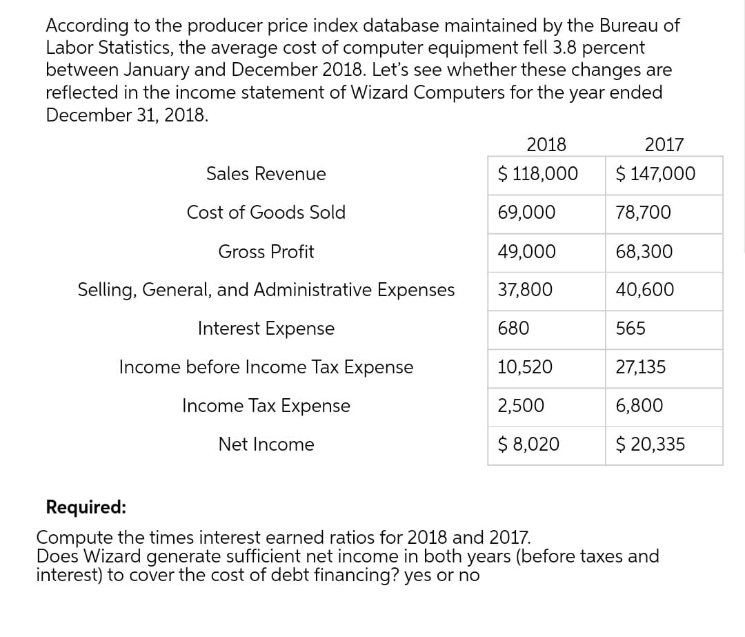 According to the producer price index database maintained by the Bureau of
Labor Statistics, the average cost of computer equipment fell 3.8 percent
between January and December 2018. Let's see whether these changes are
reflected in the income statement of Wizard Computers for the year ended
December 31, 2018.
2018
2017
Sales Revenue
$ 118,000
$ 147,000
Cost of Goods Sold
69,000
78,700
Gross Profit
49,000
68,300
Selling, General, and Administrative Expenses
37,800
40,600
Interest Expense
680
565
Income before Income Tax Expense
10,520
27,135
Income Tax Expense
2,500
6,800
Net Income
$ 8,020
$ 20,335
Required:
Compute the times interest earned ratios for 2018 and 2017.
Does Wizard generate sufficient net income in both years (before taxes and
interest) to cover the cost of debt financing? yes or no
