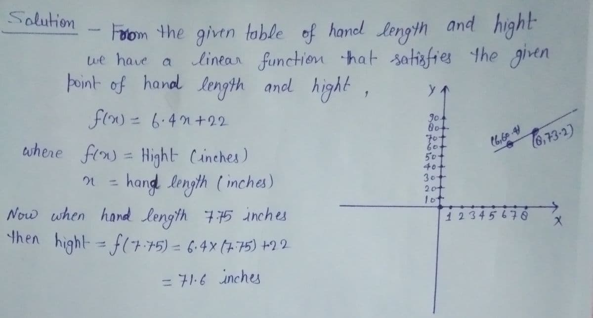 Solution
Foom the given toble of hand length and hight
linear function that satiafies the given
we have a
þoint of hand length and hight ,
fln) = 6.4n+22
9o
where fw = Hight Cinches)
(6,60 4
6,73-2)
70
%3D
50+
40+
30+
20+
1ot
hang length (inches)
Now when hand length 775 inches
then hight = f(7:75) = 6.4× (F75) +2 2
12345678
= 71.6 inches
%3D
