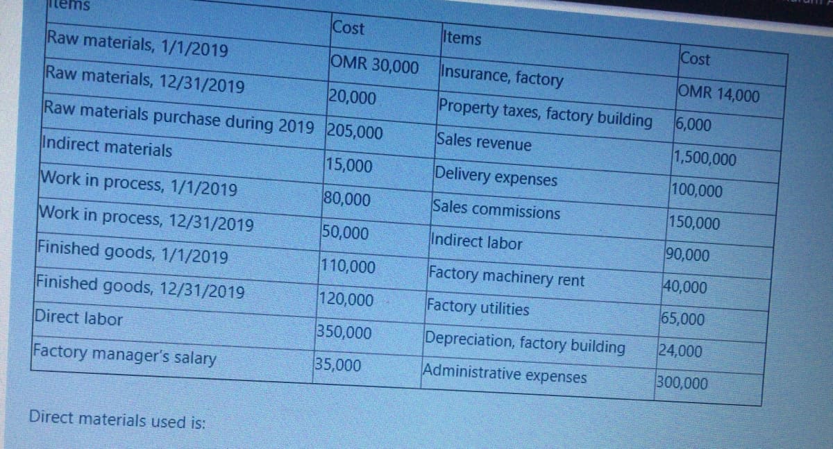 items
Cost
Items
Cost
Raw materials, 1/1/2019
OMR 30,000
Insurance, factory
OMR 14,000
Raw materials, 12/31/2019
20,000
Raw materials purchase during 2019 205,000
Property taxes, factory building
6,000
Sales revenue
1,500,000
Indirect materials
15,000
Delivery expenses
100,000
Work in process, 1/1/2019
80,000
Sales commissions
150,000
Work in process, 12/31/2019
50,000
Indirect labor
90,000
Finished goods, 1/1/2019
110,000
Factory machinery rent
40,000
Finished goods, 12/31/2019
120,000
Factory utilities
65,000
Direct labor
350,000
Depreciation, factory building
24,000
Factory manager's salary
35,000
Administrative expenses
300,000
Direct materials used is:
