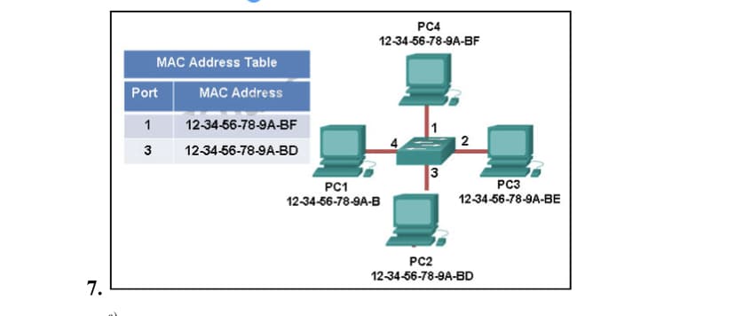 PC4
12-34-56-78-9A-BF
MAC Address Table
Port
MAC Address
1
12-34-56-78-9A-BF
| 2
3
12-34-56-78-9A-BD
3
PC1
PC3
12-34-56-78-9A-B
12-34-56-78-9A-BE
PC2
12-34-56-78-9A-BD
7.
