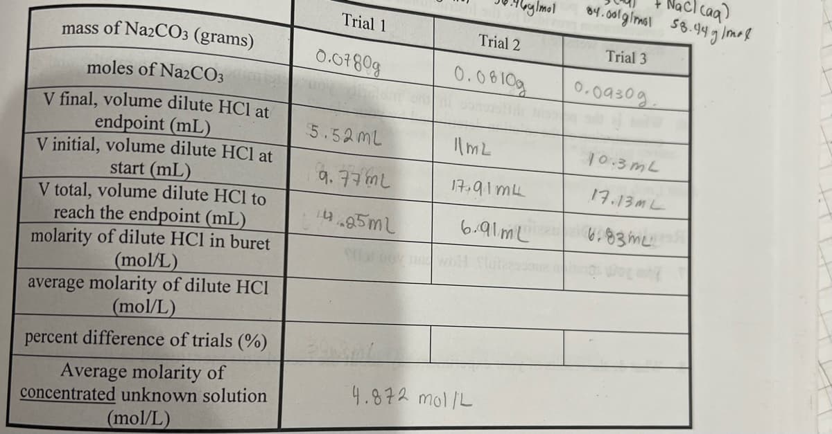 mass of Na2CO3 (grams)
moles of Na2CO3
V final, volume dilute HCl at
endpoint (mL)
V initial, volume dilute HCl at
start (mL)
V total, volume dilute HCl to
reach the endpoint (mL)
molarity of dilute HCl in buret
(mol/L)
average molarity of dilute HCI
(mol/L)
percent difference of trials (%)
Average molarity of
concentrated unknown solution
(mol/L)
Trial 1
0.0780g
5.52mL
a
9.77ml
14.85ml
16g/mol
Trial 2
0.0810g
11m²
17.94mL
6.91m
4.872 mol/L
Jacl caq?
04.001g/mol 58.44 g/mal
Trial 3
0.0930g.
10.3mL
17.13mL
6.83 m