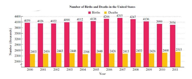Number of Births and Deaths in the United States
Births
Deaths
4400-
4266
4315
4247
4090
4112
4138
4136
4059
4026
4022
3999
4100
3954
3800
3500-
3200
2900
2600
2416
2443
2448
2426
2453
2468
2515
2403
2398
2448
2415
2426
2300
2000
2000
2001
2002
2003
2004
2005
2006
2007
2008
2009
2010
2011
Year
Number (thousands)
