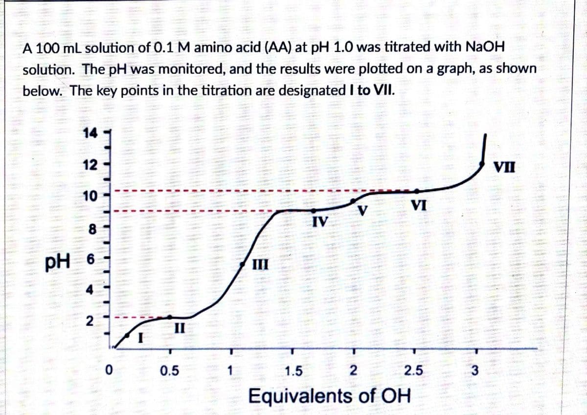 A 100 ml solution of 0.1 M amino acid (AA) at pH 1.0 was titrated with NaOH
solution. The pH was monitored, and the results were plotted on a graph, as shown
below. The key points in the titration are designated I to VII.
14
12
VII
10
VI
IV
pH 6
III
2
II
0.5
1.5
2
2.5
Equivalents of OH
