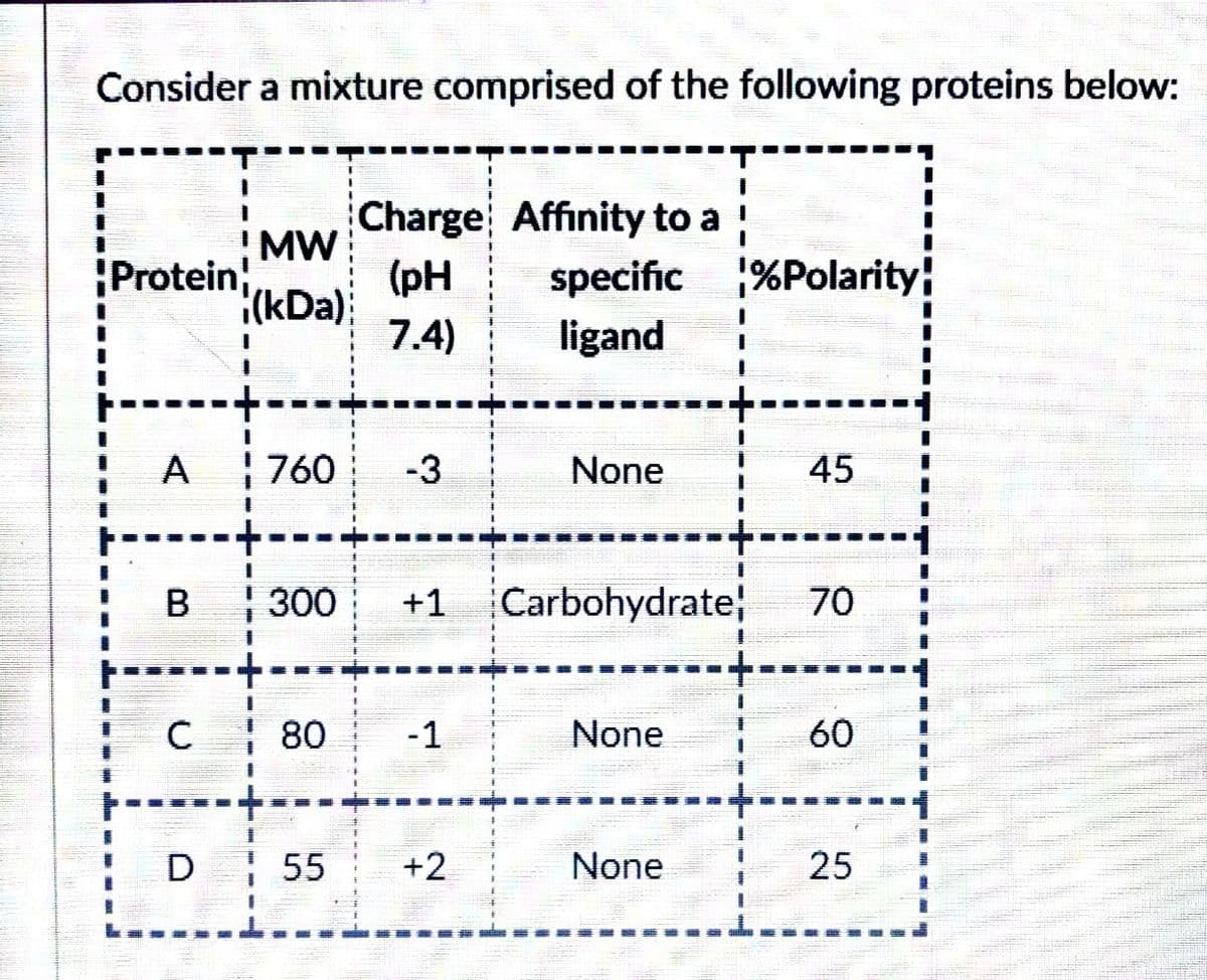 Consider a mixture comprised of the following proteins below:
-----
Charge Affinity to a!
!MW
Protein;
(pH
(kDa)
7.4)
specific %Polarity
ligand
A
| 760
-3
None
45
B
| 300
+1
Carbohydrate
70
80
-1
None
60
dream
D 55
+2
None
25
C.
