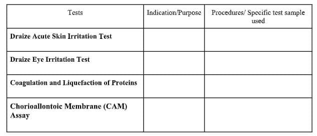 Procedures/ Spccific test sample
used
Tests
Indication/Purpose
Draize Acute Skin Irritation Test
Draize Eye Irritation Test
Coagulation and Liquefaction of Proteins
Chorioallontoic Membrane (CAM)
Assay
