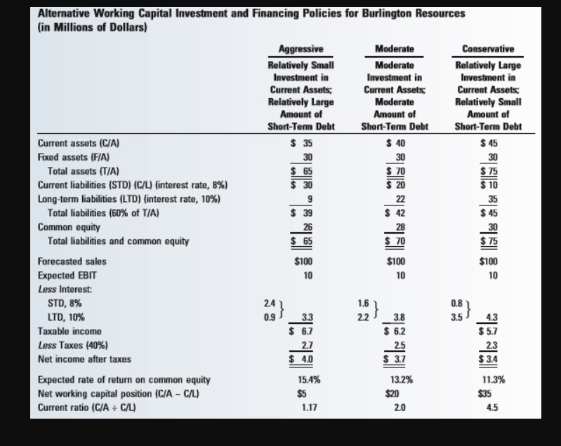 Alternative Working Capital Investment and Financing Policies for Burlington Resources
(in Millions of Dollars)
Aggressive
Moderate
Conservative
Relatively Large
Relatively Small
Investment in
Moderate
Investment in
Investment in
Current Assets;
Relatively Large
Amount of
Current Assets;
Moderate
Current Assets;
Relatively Small
Amount of
Amount of
Short-Term Debt
Short-Term Debt
Short-Term Debt
$ 35
$ 40
$ 45
30
$ 75
$ 10
Current assets (C/A)
Fixed assets (F/A)
30
30
$ 65
$ 30
$ 70
$ 20
Total assets (T/A)
Current liabilities (STD) (C/L) (interest rate, 8%)
Long-term liabilities (LTD) (interest rate, 10%)
Total liabilities (60% of T/A)
Common equity
Total liabilities and common equity
22
35
$ 39
$ 42
$ 45
26
$ 65
28
$ 70
30
$ 75
Forecasted sales
$100
$100
$100
Expected EBIT
10
10
10
Less Interest
STD, 8%
LTD, 10%
2.4
1.6
0.8
3.3
$ 6.7
2.7
$ 4.0
2.2
4.3
$ 5.7
0.9
3.8
$ 6.2
3.5
Taxable income
Less Taxes (40%)
2.5
$ 3.7
2.3
Net income after taxes
$3.4
Expected rate of return on common equity
Net working capital position (C/A - C/L)
Current ratio (C/A + C/L)
15.4%
13.2%
11.3%
$5
$20
$35
1.17
2.0
4.5
