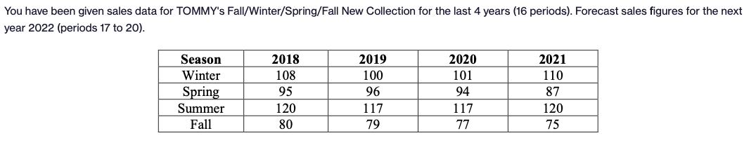 You have been given sales data for TOMMY's Fall/Winter/Spring/Fall New Collection for the last 4 years (16 periods). Forecast sales figures for the next
year 2022 (periods 17 to 20).
Season
Winter
Spring
Summer
Fall
2018
108
95
120
80
2019
100
96
117
79
2020
101
94
117
77
2021
110
87
120
75