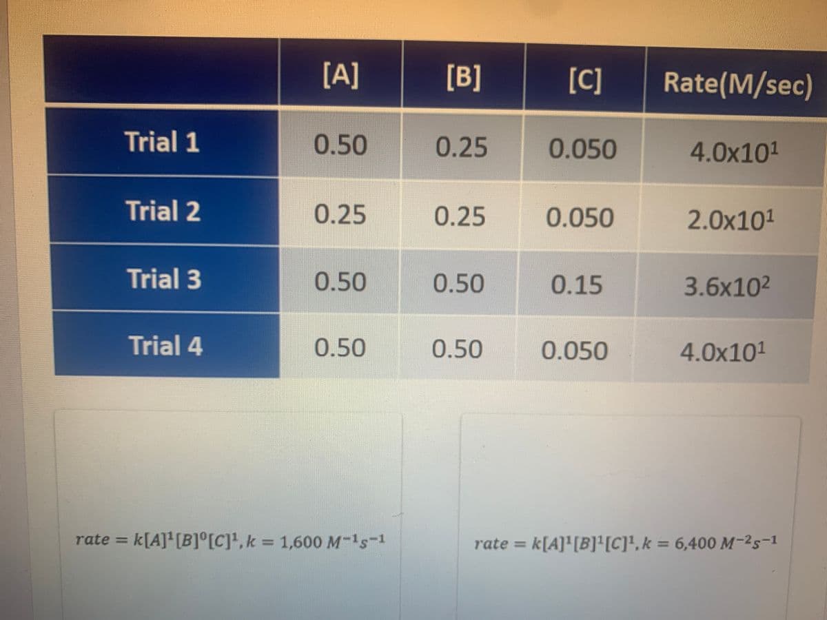 [A]
[B]
[C]
Rate(M/sec)
Trial 1
0.50
0.25
0.050
4.0x101
Trial 2
0.25
0.25
0.050
2.0x101
Trial 3
0.50
0.50
0.15
3.6x102
Trial 4
0.50
0.50
0.050
4.0x101
rate = k[A]'[B]°[C]*,k = 1,600 M-1s-1
rate = k[A]'[B]'[C]',k = 6,400 M-2s-1
%3D
%3D
%3D

