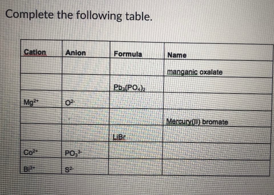 Complete the following table.
Cation
Anion
Formula
Name
manganic oxalate
Pb.(PO,)
Mg2
Mercury(I) bromate
LIBr
Co2
PO,
BE
S2-
