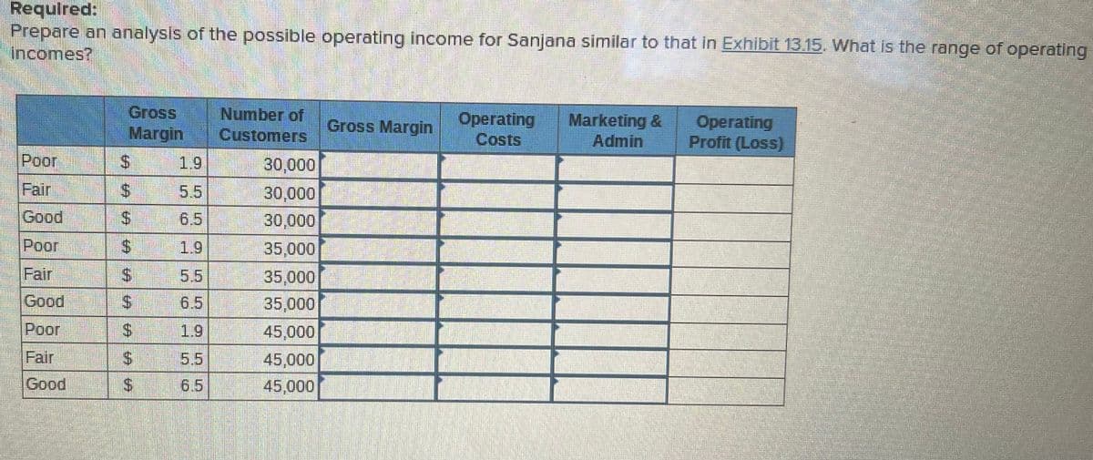 Requlred:
Prepare an analysis of the possible operating income for Sanjana similar to that in Exhibit 13.15. What is the range of operating
incomes?
Gross
Margin
Number of
Customers
Operating
Costs
Marketing &
Admin
Operating
Profit (Loss)
Gross Margin
Poor
1.9
30,000
Fair
30,000
30,000
35,000
5.5
Good
$4
6.5
Poor
1.9
Fair
24
5.5
35,000
Good
6.5
35,000
Poor
S.
1.9
45,000
Fair
%24
5.5
45,000
45,000
Good
6.5
