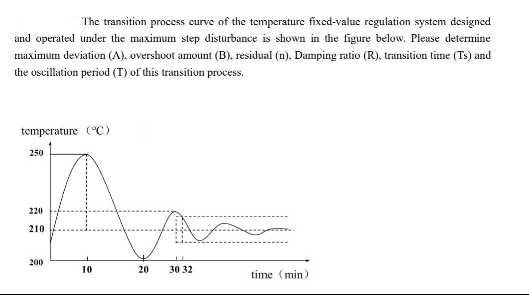 The transition process curve of the temperature fixed-value regulation system designed
and operated under the maximum step disturbance is shown in the figure below. Please determine
maximum deviation (A), overshoot amount (B), residual (n), Damping ratio (R), transition time (Ts) and
the oscillation period (T) of this transition process.
temperature (°C)
250
220
210
200
10
30 32
time (min)
20
