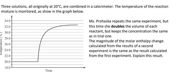 Three solutions, all originally at 20°C, are combined in a calorimeter. The temperature of the reaction
mixture is monitored, as show in the graph below.
Temperature (°C)
34.0-
32.0-
30.0-
28.0-
26.0-
24.0-
22.0-
20.0-
18.0
Time
Ms. Prohaska repeats the same experiment, but
this time she doubles the volume of each
reactant, but keeps the concentration the same
as in trial one.
The magnitude of the molar enthalpy change
calculated from the results of a second
experiment is the same as the result calculated
from the first experiment. Explain this result.