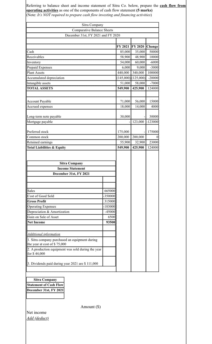 Referring to balance sheet and income statement of Sitra Co. below, prepare the cash flow from
operating activities as one of the components of cash flow statement (5 marks)
(Note: It's NOT required to prepare cash flow investing and financing activities)
Sitra Company
Comparative Balance Sheets
December 31st, FY 2021 and FY 2020
FY 2021 FY 2020 Change
Cash
Receivables
85,000
35,000
50000
58,900
48,900
10000
Inventory
Prepaid Expenses
Plant Assets
Accumulated depreciation
Intangible assets
-6000
-3000
440,000 340,000 100000
54,000
60,000
6,000
9,000
(145,000)|(125,000) -20000
-7000
549,900 425,900 | 124000
51,000
58,000
TOTAL ASSETS
71,000 56,000 15000
18,000 14,000
Account Payable
Accrued expenses
4000
Long-term note payable
30,000
30000
Mortgage payable
123,000 -123000
Preferred stock
175,000
175000
Common stock
Retained earnings
Total Liabilities & Equity
200,000 200,000
55,900 32,900
549,900 425,900 | 124000
23000
Sitra Company
Income Statement
December 31st, FY 2021
Sales
665000
Cost of Good Sold
|-350000
Gross Profit
Operating Expenses
Depreciation & Amortization
315000
|-183000
-45000
Gain on Sale of Asset
Net Income
6500
93500
Additional information
1. Sitra company purchased an equipment during
the year at cost of $ 75,000
2. A production equipment was sold during the year
for $ 44,000
3. Dividends paid during year 2021 are $ 111,000
Sitra Company
Statement of Cash Flow
December 31st, FY 2021
Amount ($)
Net income
Add (deduct)
