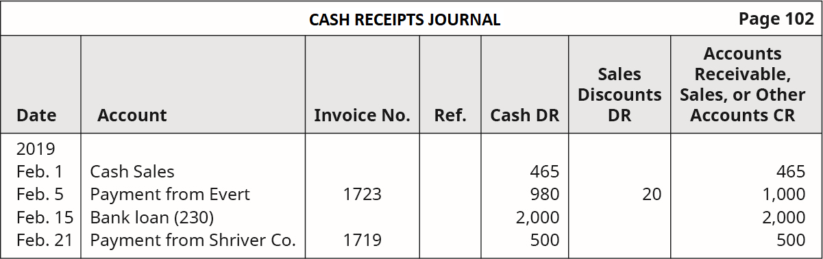 CASH RECEIPTS JOURNAL
Page 10.
Accounts
Sales
Receivable,
Discounts Sales, or Other
Date
Account
Invoice No.
Ref.
Cash DR
DR
Accounts CR
2019
Feb. 1
Cash Sales
465
465
Payment from Evert
Feb. 15 Bank loan (230)
Feb. 5
1723
980
20
1,000
2,000
2,000
500
Feb. 21 Payment from Shriver Co.
1719
500
