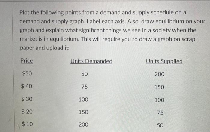 Plot the following points from a demand and supply schedule on a
demand and supply graph. Label each axis. Also, draw equilibrium on your
graph and explain what significant things we see in a society when the
market is in equilibrium. This will require you to draw a graph on scrap
paper and upload it:
Price
Units Demanded.
Units Supplied
$50
50
200
$40
75
150
$30
100
100
$20
150
75
$ 10
200
50
