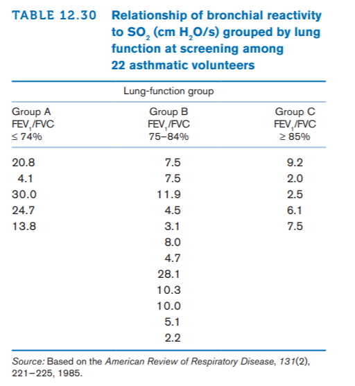 TABLE 12.30 Relationship of bronchial reactivity
to So, (cm H,O/s) grouped by lung
function at screening among
22 asthmatic volunteers
Lung-function group
Group A
FEV,/FVC
<74%
Group B
FEV, /FVC
75-84%
Group C
FEV,/FVC
2 85%
20.8
7.5
9.2
4.1
7.5
2.0
30.0
11.9
2.5
24.7
4.5
6.1
13.8
3.1
7.5
8.0
4.7
28.1
10.3
10.0
5.1
2.2
Source: Based on the American Review of Respiratory Disease, 131(2),
221-225, 1985.

