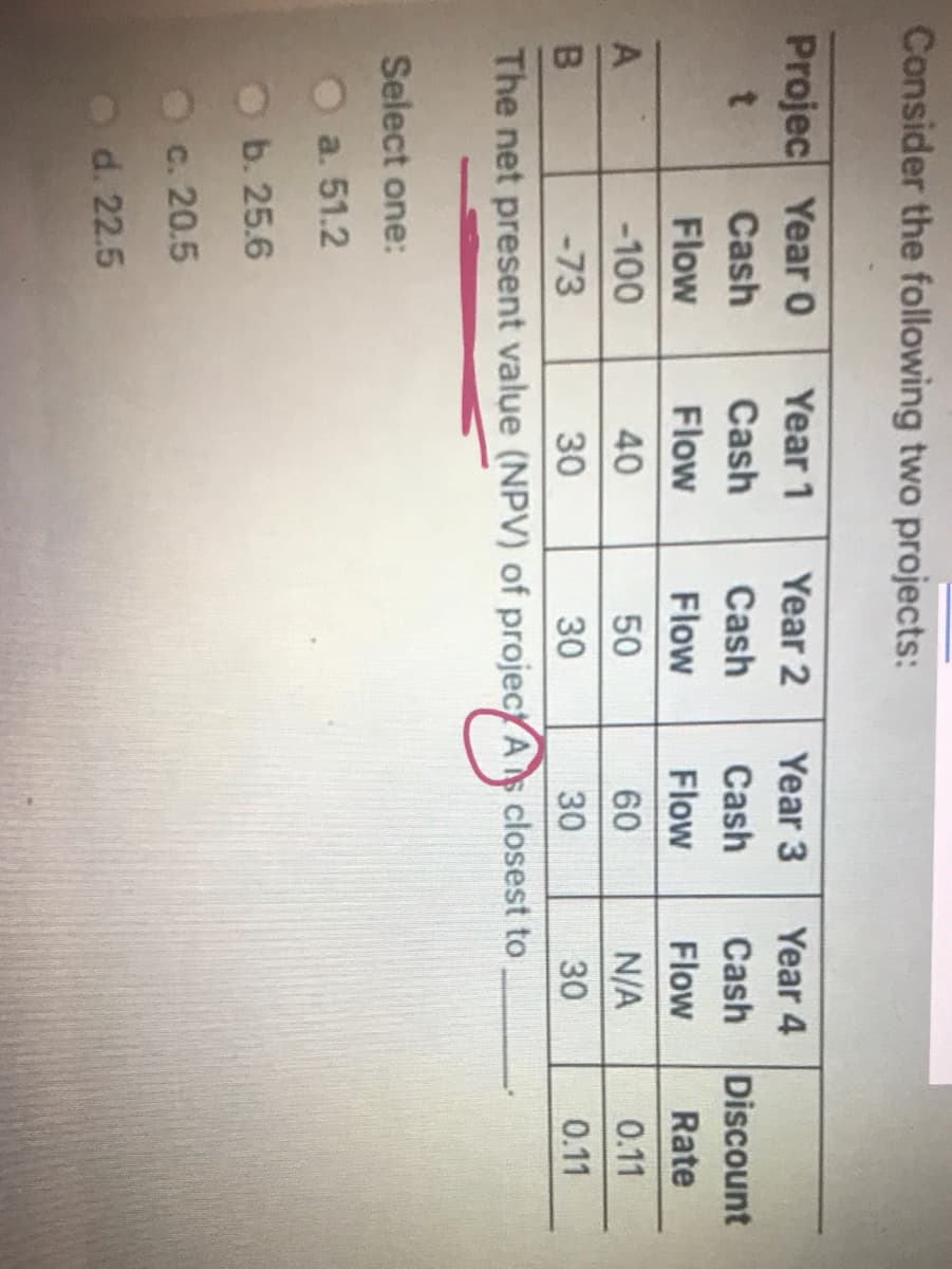 Consider the following two projects:
Projec Year 0
Year 1
Year 2
Year 3
Year 4
Cash
Cash
Cash
Cash
Cash
Discount
Flow
Flow
Flow
Flow
Flow
Rate
A
-100
40
50
60
N/A
0.11
-73
30
30
30
30
0.11
The net present value (NPV) of project As closest to
Select one:
a. 51.2
b. 25.6
O c. 20.5
Od. 22.5
