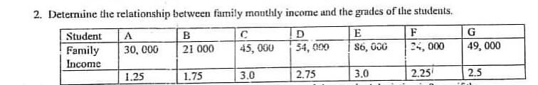 2. Deternine the relationship between family mouthly income and the grades of the students.
A
B
D
E
F
G
Student
Family
Income
30, 000
21 000
45, 000
54, 000
86, 0GG
24, 000
49, 000
1.25
1.75
3.0
2.75
3.0
2.25
2.5
