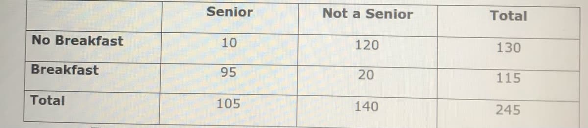 Senior
Not a Senior
Total
No Breakfast
10
120
130
Breakfast
95
20
115
Total
105
140
245
