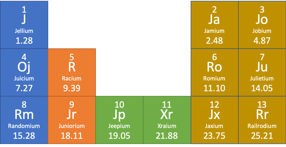 1
3
J
Ja
Jo
Jellium
Jamium
Jobium
1.28
2.48
4.87
6.
Ro
4
7
Oj
R
Ju
Juicium
Racium
Romium
Julietium
7.27
9.39
11.10
14.05
8
10
11
12
13
Rm
Jr
Jp
Xr
Jx
Rr
Randomium
Juniorium
Jeepium
Xraium
Jaxium
Railrodium
15.28
18.11
19.05
21.88
23.75
25.21
