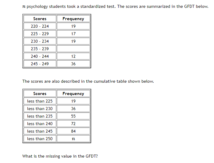 n psychology students took a standardized test. The scores are summarized in the GFDT below.
Scores
Frequency
220 - 224
19
225 - 229
17
230 - 234
19
235 - 239
240 - 244
12
245 - 249
36
The scores are also described in the cumulative table shown below.
Scores
Frequency
less than 225
19
less than 230
36
less than 235
55
less than 240
72
less than 245
84
less than 250
What is the missing value in the GFDT?
