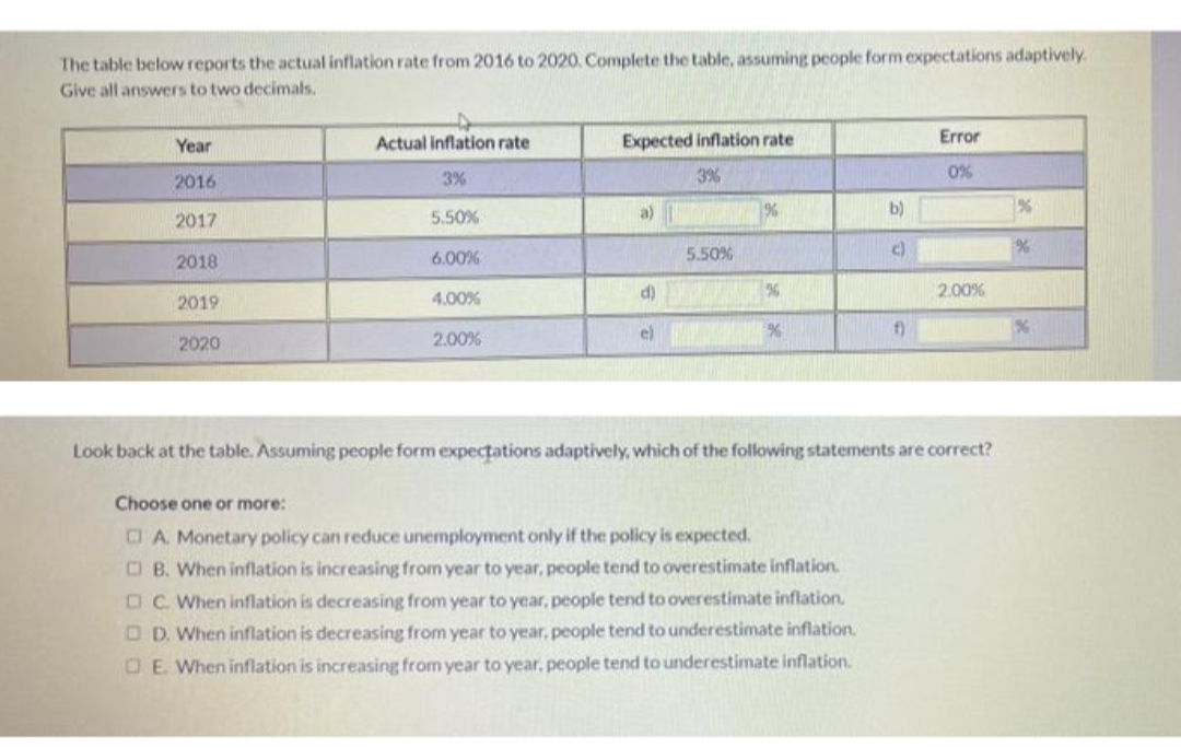 The table below reports the actual inflation rate from 2016 to 2020. Complete the table, assuming people form expectations adaptively.
Give all answers to two decimals,
Actual inflation rate
Expected inflation rate
Error
Year
2016
3%
3%
0%
5.50%
a)
%
b)
%
2017
6.00%
5.50%
c)
2018
4.00%
d)
2.00%
2019
2020
2.00%
e)
Look back at the table. Assuming people form expectations adaptively, which of the following statements are correct?
Choose one or more:
OA Monetary policy can reduce unemployment only if the policy is expected.
OB. When inflation is increasing from year to year, people tend to overestimate inflation.
OC. When inflation is decreasing from year to year, people tend to overestimate inflation.
O D. When inflation is decreasing from year to year, people tend to underestimate inflation.
OE When inflation is increasing from year to year, people tend to underestimate inflation.
