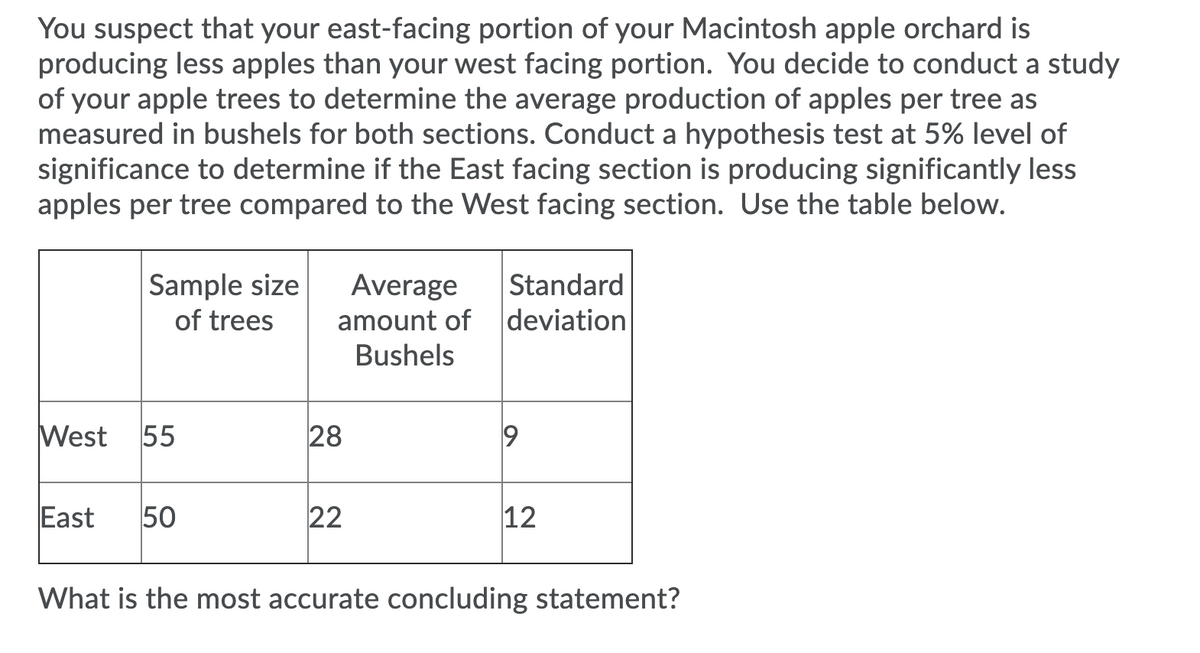 You suspect that your east-facing portion of your Macintosh apple orchard is
producing less apples than your west facing portion. You decide to conduct a study
of your apple trees to determine the average production of apples per tree as
measured in bushels for both sections. Conduct a hypothesis test at 5% level of
significance to determine if the East facing section is producing significantly less
apples per tree compared to the West facing section. Use the table below.
Sample size
of trees
Average
amount of
Standard
deviation
Bushels
West
55
28
East
50
22
12
What is the most accurate concluding statement?
