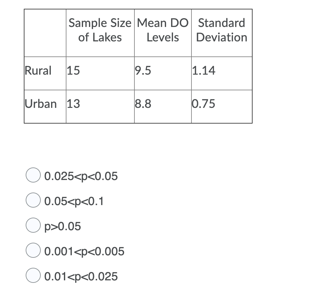Sample Size Mean DO Standard
Levels
of Lakes
Deviation
Rural
15
9.5
1.14
Urban 13
8.8
0.75
0.025<p<0.05
0.05<p<0.1
p>0.05
0.001<p<0.005
0.01<p<0.025
