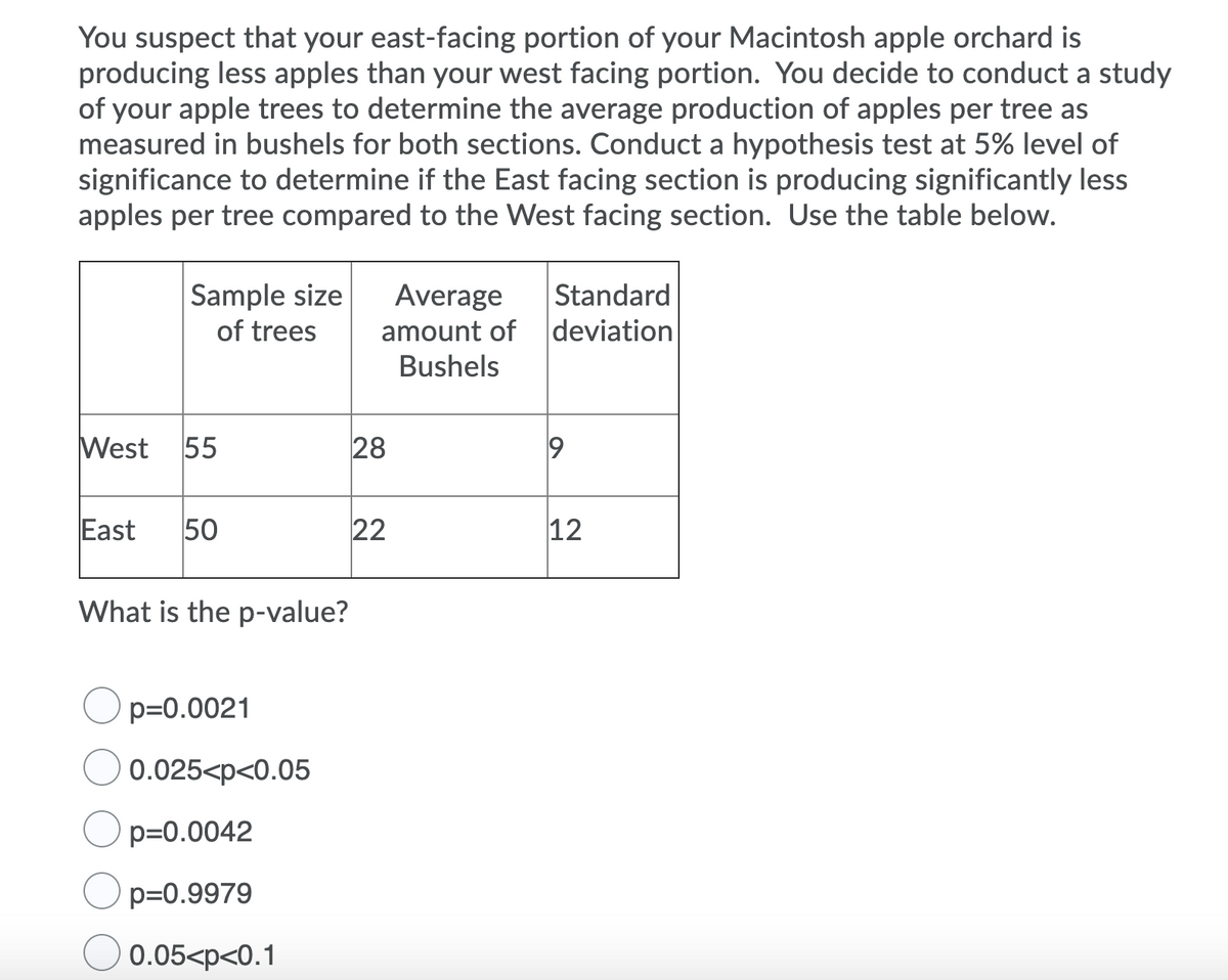 You suspect that your east-facing portion of your Macintosh apple orchard is
producing less apples than your west facing portion. You decide to conduct a study
of your apple trees to determine the average production of apples per tree as
measured in bushels for both sections. Conduct a hypothesis test at 5% level of
significance to determine if the East facing section is producing significantly less
apples per tree compared to the West facing section. Use the table below.
Sample size
Average
amount of
Standard
of trees
deviation
Bushels
West
55
28
East
50
22
12
What is the p-value?
p=0.0021
0.025<p<0.05
p=0.0042
p=0.9979
0.05<p<0.1

