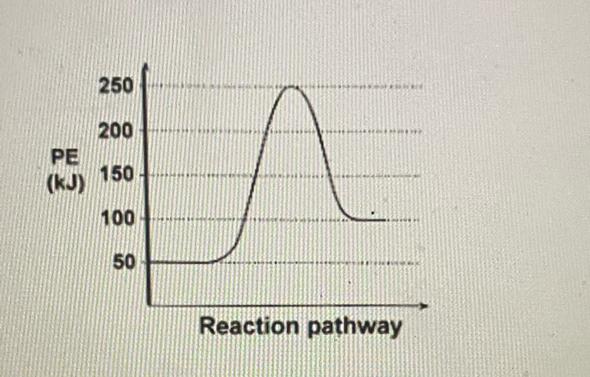 250
200
PE
150
(kJ)
100
50
Reaction pathway
