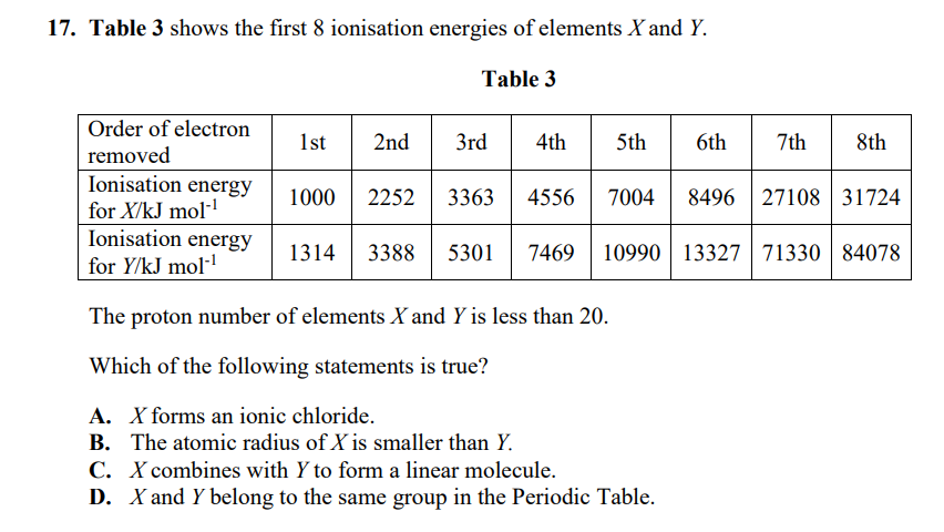 17. Table 3 shows the first 8 ionisation energies of elements X and Y.
Table 3
Order of electron
1st
2nd
3rd
4th
5th
6th
7th
8th
removed
Ionisation energy
for X/kJ mol-
Ionisation energy
for Y/kJ mol-
1000
2252
3363
4556
7004
8496 27108 31724
1314
3388
5301
7469
10990 13327 71330 84078
The proton number of elements X and Y is less than 20.
Which of the following statements is true?
A. X forms an ionic chloride.
B. The atomic radius of X is smaller than Y.
C. X combines with Y to form a linear molecule.
D. X and Y belong to the same group in the Periodic Table.
