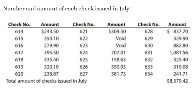 Number and amount of each check issued in July:
Check No.
Amount
Check No.
Amount
Check No.
Amount
614
$243.50
621
$309.50
628
$ 837.70
615
350.10
622
Void
629
329.90
616
279.90
623
Void
630
882.80
617
395.50
624
707.01
631
1,081.56
618
435.40
625
158.63
632
325.40
619
320.10
626
550.03
633
310.08
620
238.87
627
381.73
634
241.71
Total amount of checks issued in July
$8,379.42
