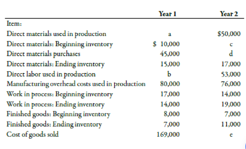 Year 1
Year 2
Item:
Direct materials used in production
Direct materials: Beginning inventory
Dircct materials purchases
Dircct materials: Ending inventory
Dircct labor uscd in production
Manufacturing overhcad costs used in production
Work in proccss: Beginning inventory
Work in process: Ending inventory
Finished goods: Beginning inventory
Finished goods: Ending inventory
Cost of goods sold
$50,000
$ 10,000
P
17,000
45,000
15,000
b
53,000
80,000
76,000
17,000
14,000
14,000
19,000
8,000
7,000
7,000
11,000
169,000
