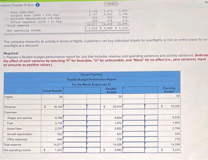 He
Saved
nabled: Chapter 9 Quiz
2,134
2,707
522
1,972
2,852
522
1,904
2,784
504
Fuel ($34.00g)
Airport fees ($880 + $34.00g)
Aircraft depreciation ($9.00g)
Office expenses ($220 + $1.00g)
Total expense
446
278
276
14,096
14,577
$1,523 $ 5,582 $ 5,224
14,428
Net operating income
The company measures its activity in terms of fights. Customers can buy Individual tickets for overflights or hire an entire plane for an
overflight at a discount.
Required:
1. Prepare a flexible budget performance report for July that includes revenue and spending variances and activity variances. (Indicate
the effect of each variance by selecting "F" for favorable, "U" for unfavorable, and "None" for no effect (l.e., zero variance). Input
all amounts as positive values.)
Vulcan Flyovers
Flexible Budget Performance Report
For the Month Ended July 31
Planning
Budget
56
Flexible
Actual Results
Budget
Flights
58
58
Revenue
%24
20,010
%24
19,320
16,100
Expenses:
Wages and salaries
8,768
8,804
8,628
Fuel
2,134
1,972
1,904
Airport fees
2,707
2,852
2,784
Aircraft depreciation
522
522
504
Office expenses
446
278
276
Total expense
14,577
14,428
14,096
Net operating income
1,523
%24
5,582
%24
5,224
