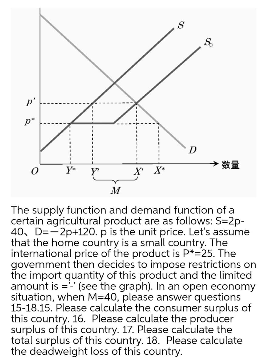 S
S
p'
p*
D
Y*
X' X*
→数量
M
The supply function and demand function of a
certain agricultural product are as follows: S=2p-
40, D=-2p+120. p is the unit price. Let's assume
that the home country is a small country. The
international price of the product is P*=25. The
government then decides to impose restrictions on
the import quantity of this product and the limited
amount is ='-' (see the graph). In an open economy
situation, when M=40, please answer questions
15-18.15. Please calculate the consumer surplus of
this country. 16. Please calculate the producer
surplus of this country. 17. Please calculate the
total surplus of this country. 18. Please calculate
the deadweight loss of this country.

