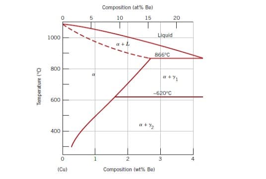 Composition (at% Be)
5
10
15
20
1000
Liquid
866°C
800
a + Y1
-620°C
600
a + Y2
400
1
2
3
4
(Cu)
Composition (wt% Be)
Temperature (C)
