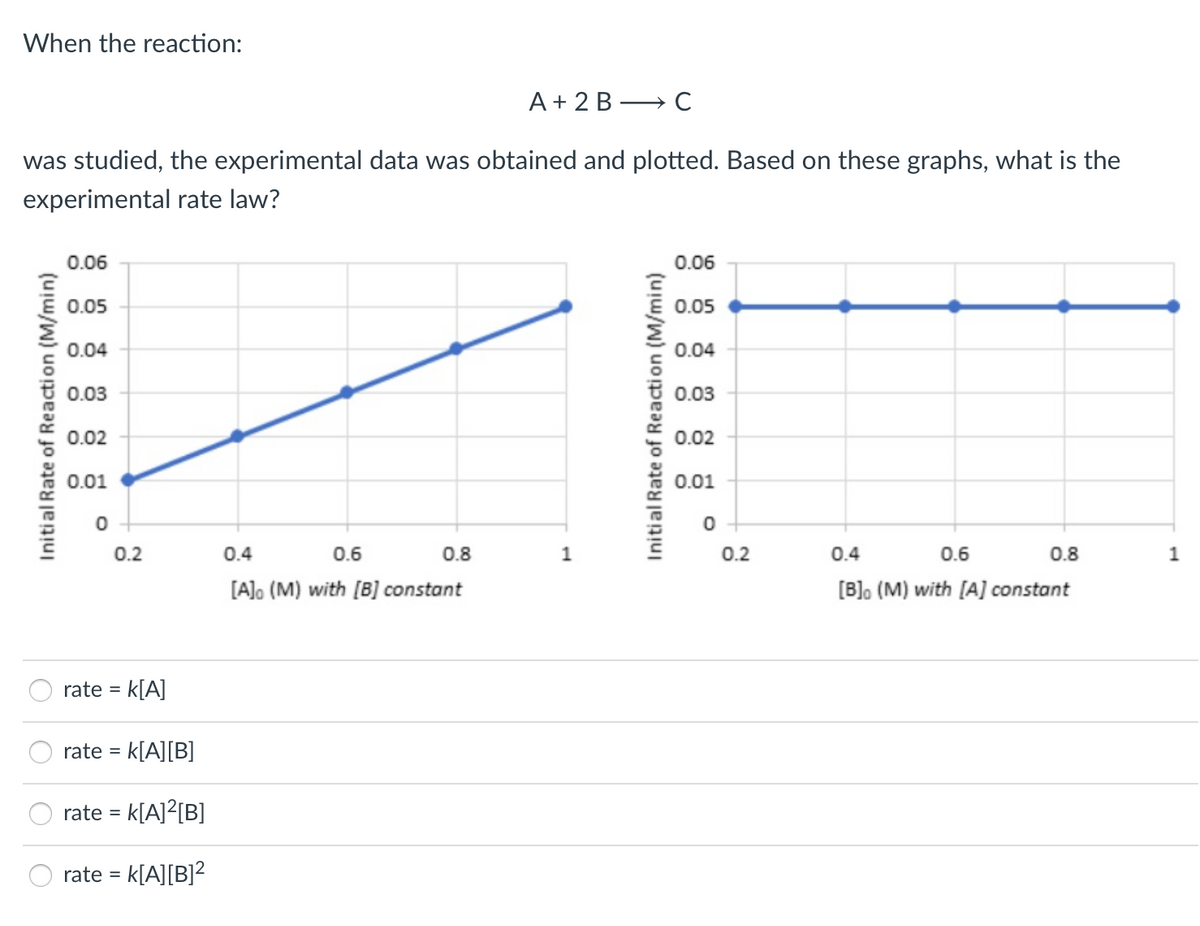 When the reaction:
A + 2 B → C
was studied, the experimental data was obtained and plotted. Based on these graphs, what is the
experimental rate law?
0.06
0.06
0.05
0.05
0.04
0.04
0.03
0.03
0.02
0.02
0.01
0.01
0.2
0.4
0.6
0.8
1
0.2
0.4
0.6
0.8
1
[A]o (M) with [B] constant
[B]. (M) with [A] constant
rate =
k[A]
rate = k[A][B]
%3D
rate = k[A]?[B]
rate = k[A][B]?
Initial Rate of Reaction (M/min)
Initial Rate of Reaction (M/min)
