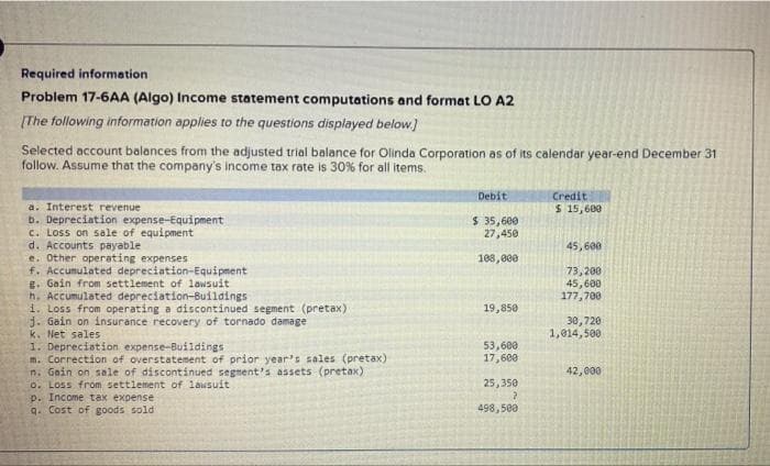 Required information
Problem 17-6AA (Algo) Income statement computations and format LO A2
(The following information applies to the questions displayed below)
Selected account balances from the adjusted trial balance for Olinda Corporation as of its calendar year-end December 31
follow. Assume that the company's income tax rate is 30% for all items.
Debit
Credit
$ 15,600
a. Interest revenue
b. Depreciation expense-Equipment
C. Loss on sale of equipment
d. Accounts payable
e. Other operating expenses
f. Accumulated depreciation-Equipment
g. Gain from settlement of lawsuit
h, Accumulated depreciation-Buildings
i. Loss from operating a discontinued segment (pretax)
J. Gain on insurance recovery of tornado damage
k. Net sales
1. Depreciation expense-Buildings
m. Correction of overstatement of prior year's sales (pretax)
n. Gain on sale of discontinued segment's assets (pretax)
o. Loss from settlement of lawsuit
p. Income tax expense
q. Cost of goods sold
$ 35,600
27,450
45, 600
108,800
73,200
45,600
177,700
19,850
30,720
1,014,500
53,600
17,600
42,000
25,350
498,500
