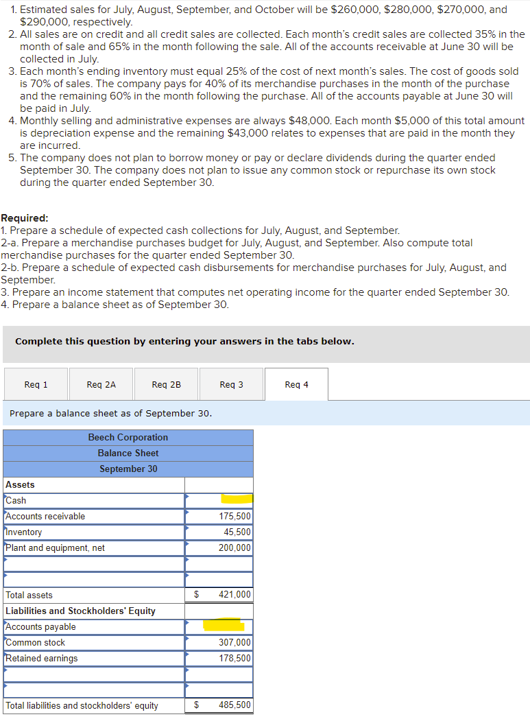 1. Estimated sales for July, August, September, and October will be $260,000, $280,000, $270,000, and
$290,000, respectively.
2. All sales are on credit and all credit sales are collected. Each month's credit sales are collected 35% in the
month of sale and 65% in the month following the sale. All of the accounts receivable at June 30 will be
collected in July.
3. Each month's ending inventory must equal 25% of the cost of next month's sales. The cost of goods sold
is 70% of sales. The company pays for 40% of its merchandise purchases in the month of the purchase
and the remaining 60% in the month following the purchase.
be paid in July.
4. Monthly selling and administrative expenses are always $48,000. Each month $5,000 of this total amount
is depreciation expense and the remaining $43,000 relates to expenses that are paid in the month they
of the accounts payable at June 30 will
are incurred.
5. The company does not plan to borrow money or pay or declare dividends during the quarter ended
September 30. The company does not plan to issue any common stock or repurchase its own stock
during the quarter ended September 30.
Required:
1. Prepare a schedule of expected cash collections for July, August, and September.
2-a. Prepare a merchandise purchases budget for July, August, and September. Also compute total
merchandise purchases for the quarter ended September 30.
2-b. Prepare a schedule of expected cash disbursements for merchandise purchases for July, August, and
September.
3. Prepare an income statement that computes net operating income for the quarter ended September 30.
4. Prepare a balance sheet as of September 30.
Complete this question by entering your answers in the tabs below.
Reg 1
Reg 2A
Reg 2B
Reg 3
Reg 4
Prepare a balance sheet as of September 30.
Beech Corporation
Balance Sheet
September 30
Assets
Cash
Accounts receivable
175,500
Inventory
45,500
Plant and equipment, net
200.000
Total assets
$
421,000
Liabilities and Stockholders' Equity
Accounts payable
Common stock
307,000
Retained earnings
178,500
Total liabilities and stockholders' equity
$
485,500

