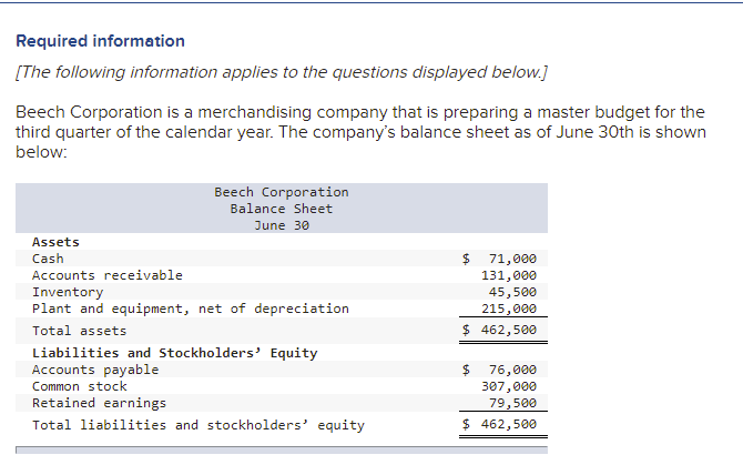 Required information
[The following information applies to the questions displayed below.]
Beech Corporation is a merchandising company that is preparing a master budget for the
third quarter of the calendar year. The company's balance sheet as of June 30th is shown
below:
Beech Corporation
Balance Sheet
June 30
Assets
Cash
71,000
Accounts receivable
131,000
45,500
Inventory
Plant and equipment, net of depreciation
215,000
Total assets
$ 462,500
Liabilities and Stockholders' Equity
Accounts payable
Common stock
76,000
307,000
79,500
Retained earnings
Total liabilities and stockholders' equity
$ 462,500
