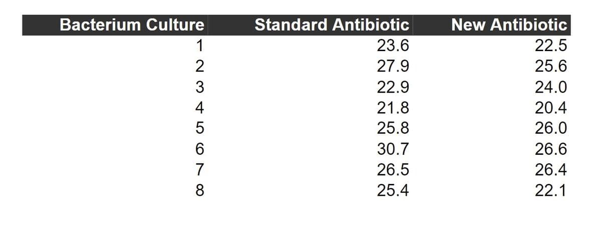 Bacterium Culture
Standard Antibiotic
New Antibiotic
1
23.6
22.5
2
27.9
25.6
22.9
24.0
4
21.8
20.4
25.8
26.0
30.7
26.6
7
26.5
26.4
8
25.4
22.1
