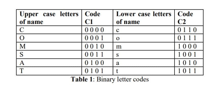 Upper case letters Code
of name
Lower case letters | Code
C2
C1
of name
C
0000
0110
0001
0111
M
0010
m
1000
S
0011
S
1001
A
0100
a
1010
T
0101
1011
Table 1: Binary letter codes
