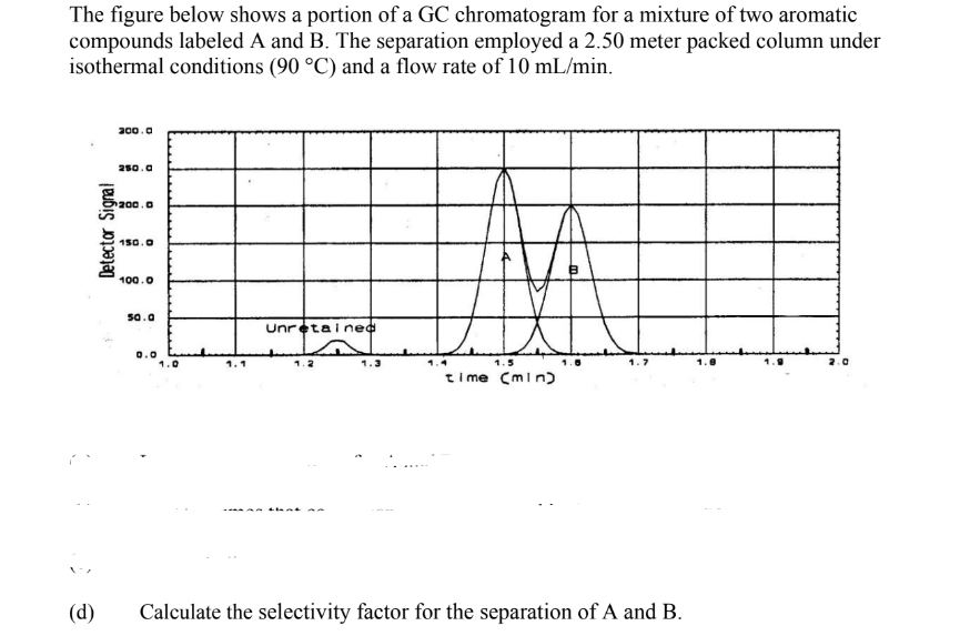 The figure below shows a portion of a GC chromatogram for a mixture of two aromatic
compounds labeled A and B. The separation employed a 2.50 meter packed column under
isothermal conditions (90 °C) and a flow rate of 10 mL/min.
(d)
Detector Signal
300.0
250.0
200.0
150.0
100.0
50.0
0.0
1.0
1.1
Unretained
1.2
1.3
1.4
1.5
time (min)
1.5
Calculate the selectivity factor for the separation of A and B.
1.0